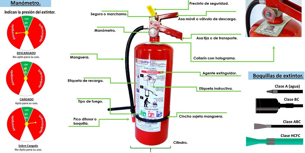 Infografía de las partes de un extintor